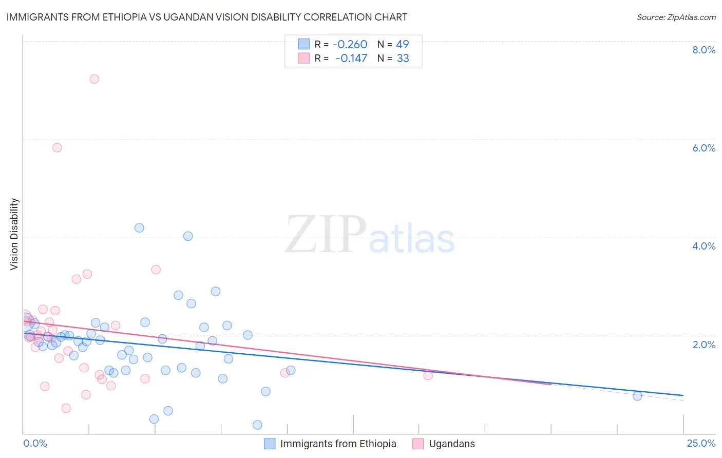 Immigrants from Ethiopia vs Ugandan Vision Disability
