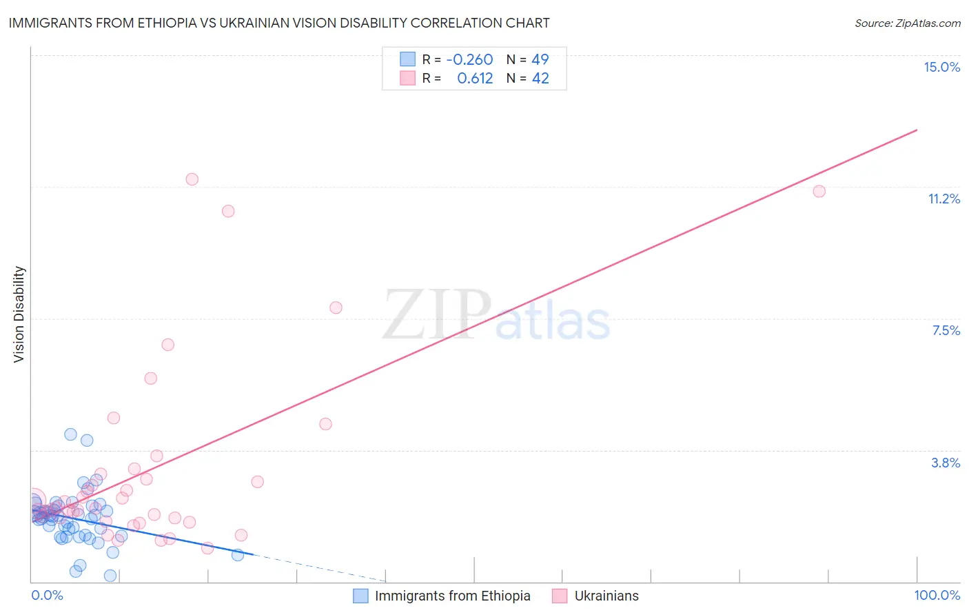 Immigrants from Ethiopia vs Ukrainian Vision Disability