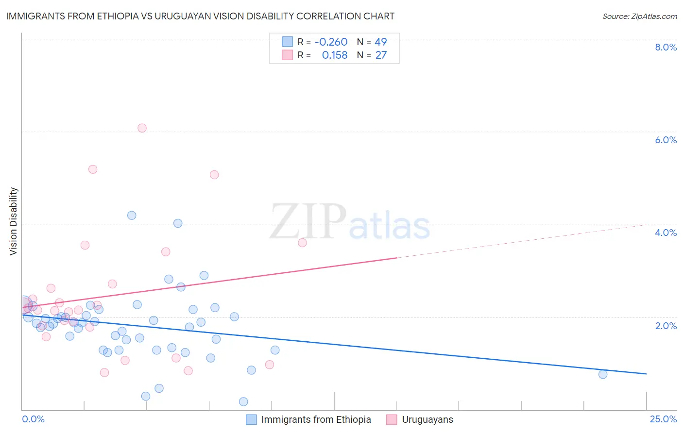 Immigrants from Ethiopia vs Uruguayan Vision Disability