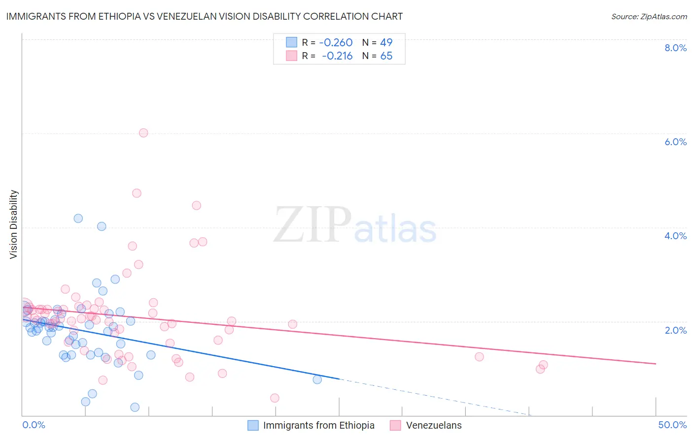 Immigrants from Ethiopia vs Venezuelan Vision Disability