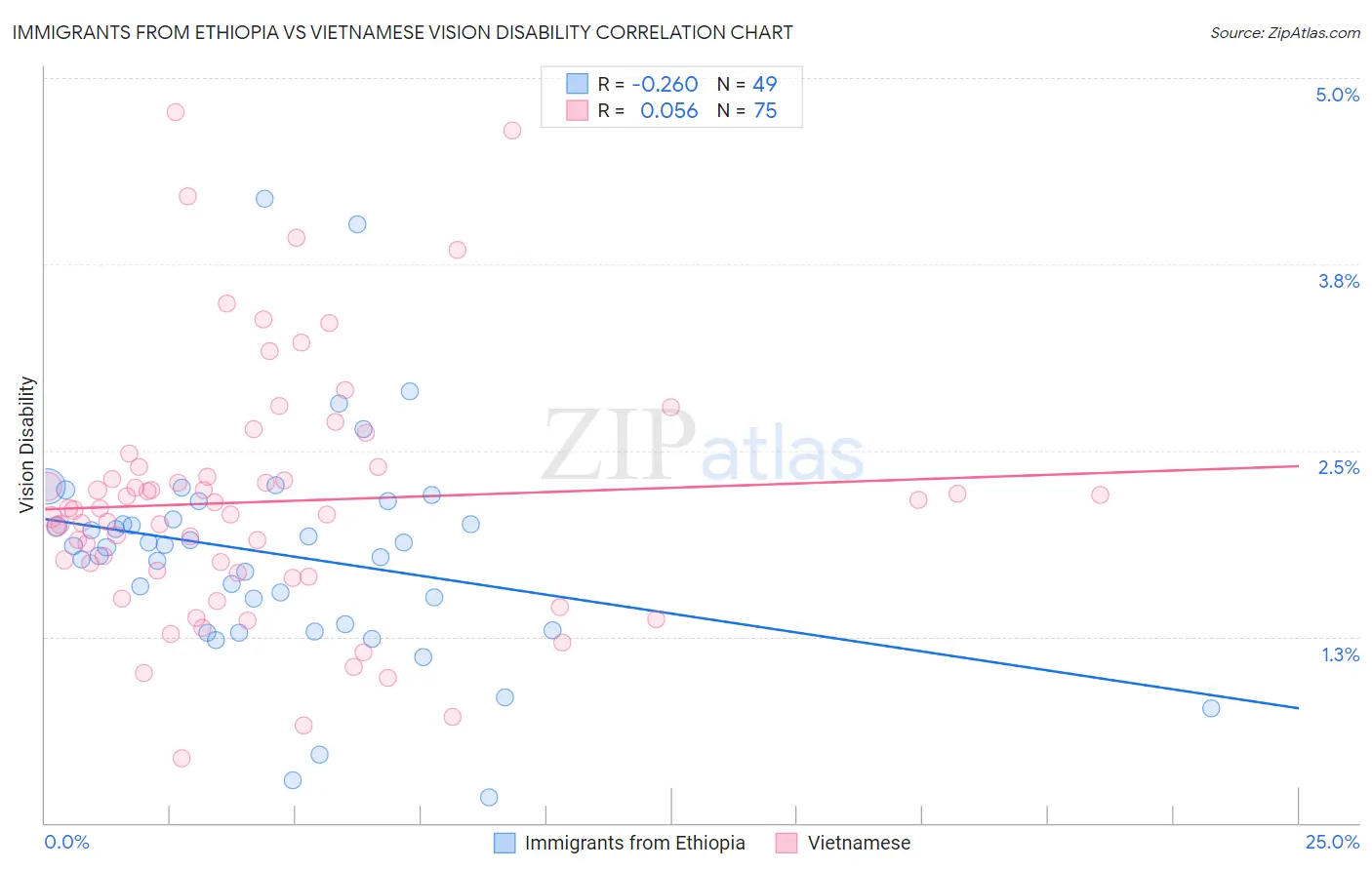 Immigrants from Ethiopia vs Vietnamese Vision Disability
