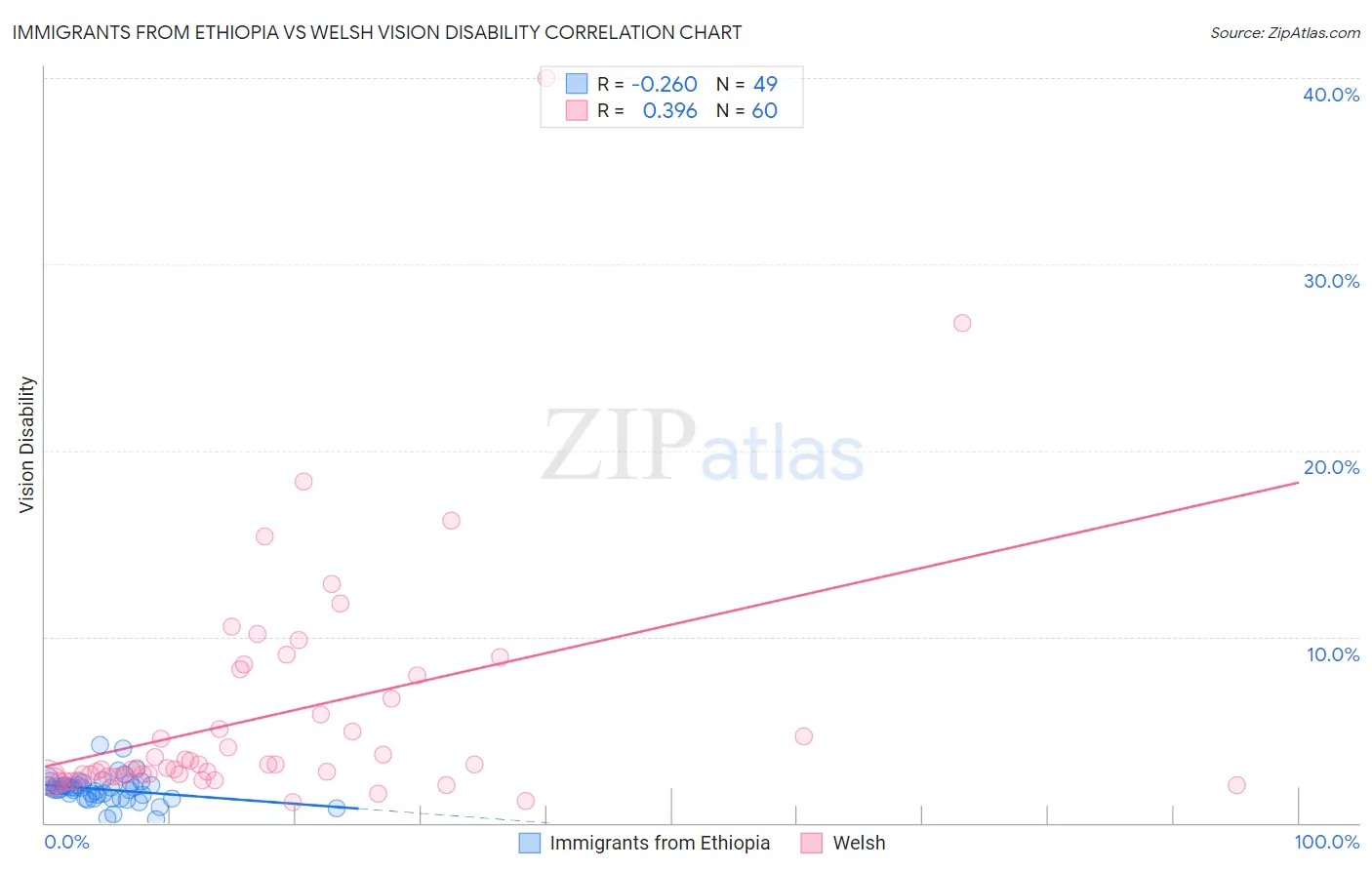 Immigrants from Ethiopia vs Welsh Vision Disability
