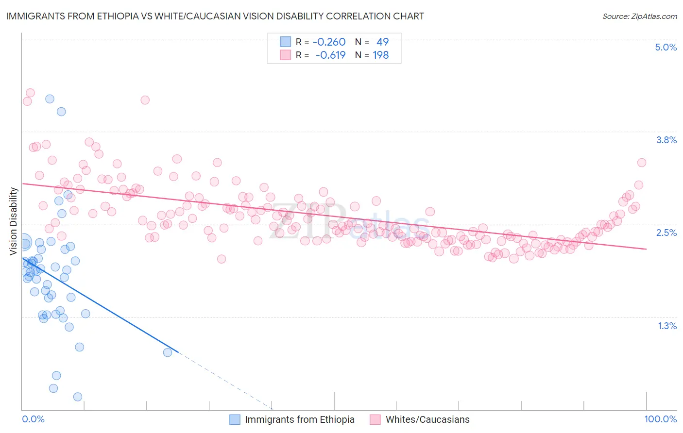 Immigrants from Ethiopia vs White/Caucasian Vision Disability