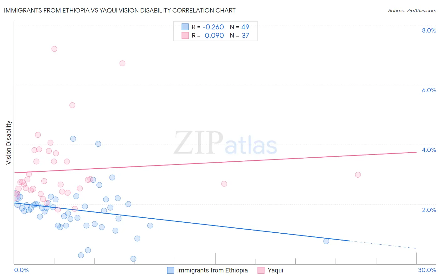 Immigrants from Ethiopia vs Yaqui Vision Disability