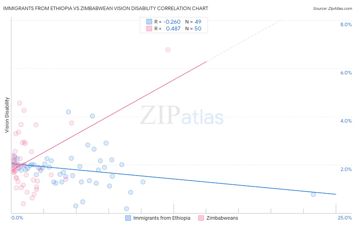 Immigrants from Ethiopia vs Zimbabwean Vision Disability