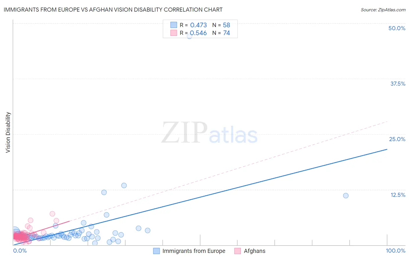 Immigrants from Europe vs Afghan Vision Disability