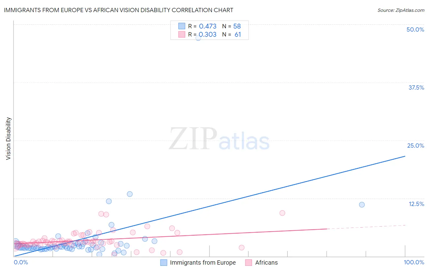 Immigrants from Europe vs African Vision Disability