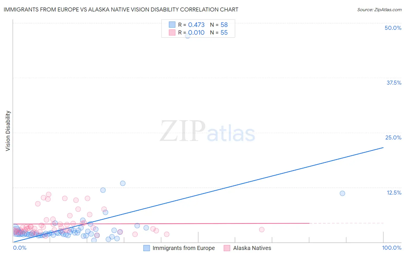 Immigrants from Europe vs Alaska Native Vision Disability
