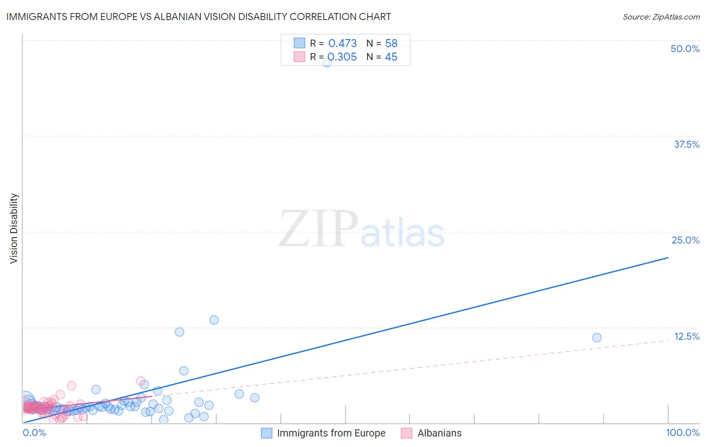 Immigrants from Europe vs Albanian Vision Disability
