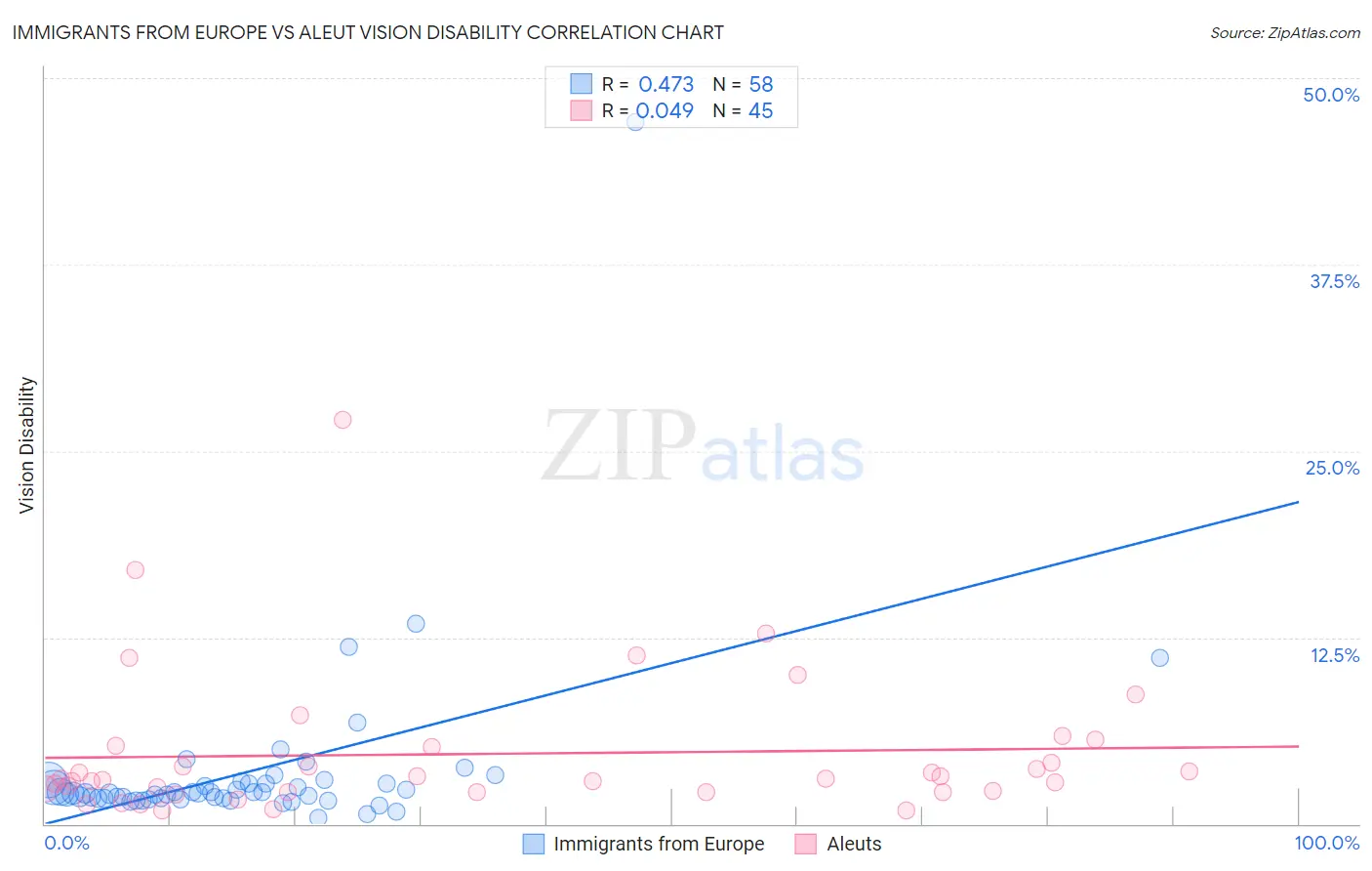 Immigrants from Europe vs Aleut Vision Disability