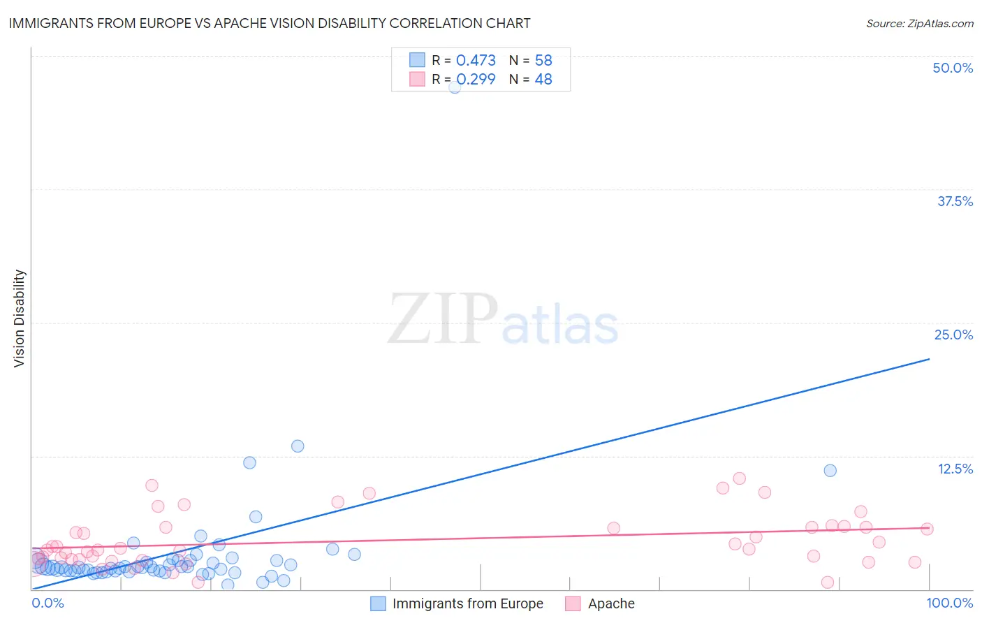Immigrants from Europe vs Apache Vision Disability
