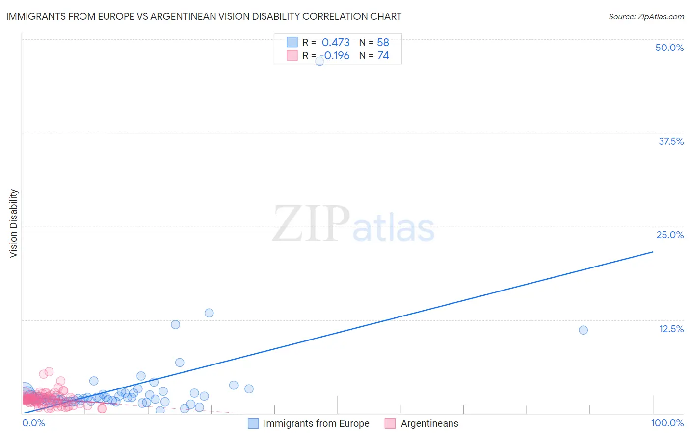 Immigrants from Europe vs Argentinean Vision Disability