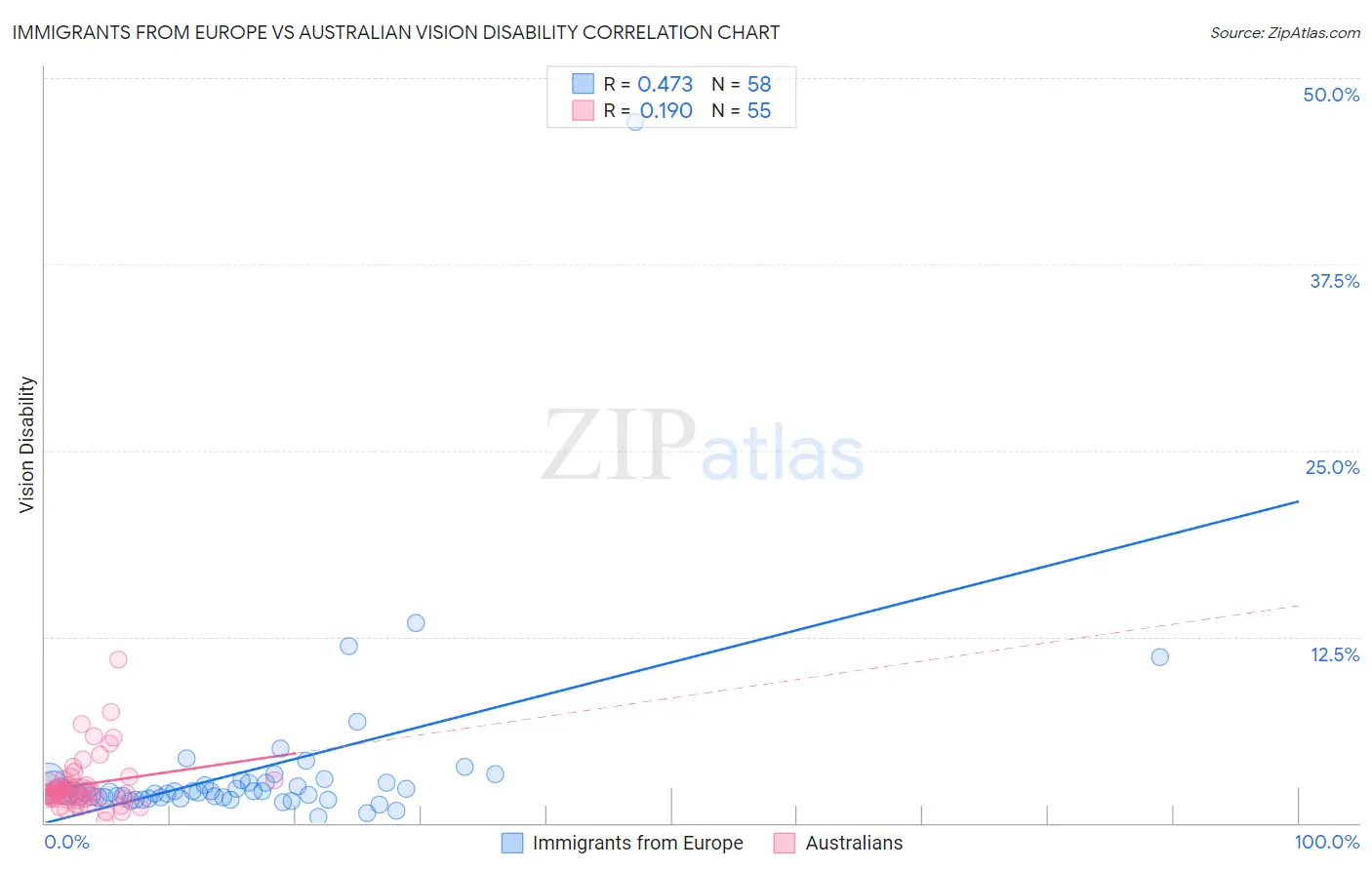 Immigrants from Europe vs Australian Vision Disability