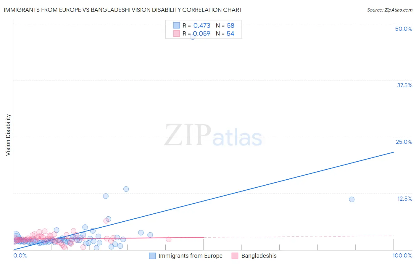 Immigrants from Europe vs Bangladeshi Vision Disability