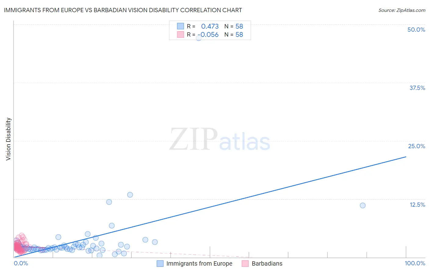 Immigrants from Europe vs Barbadian Vision Disability
