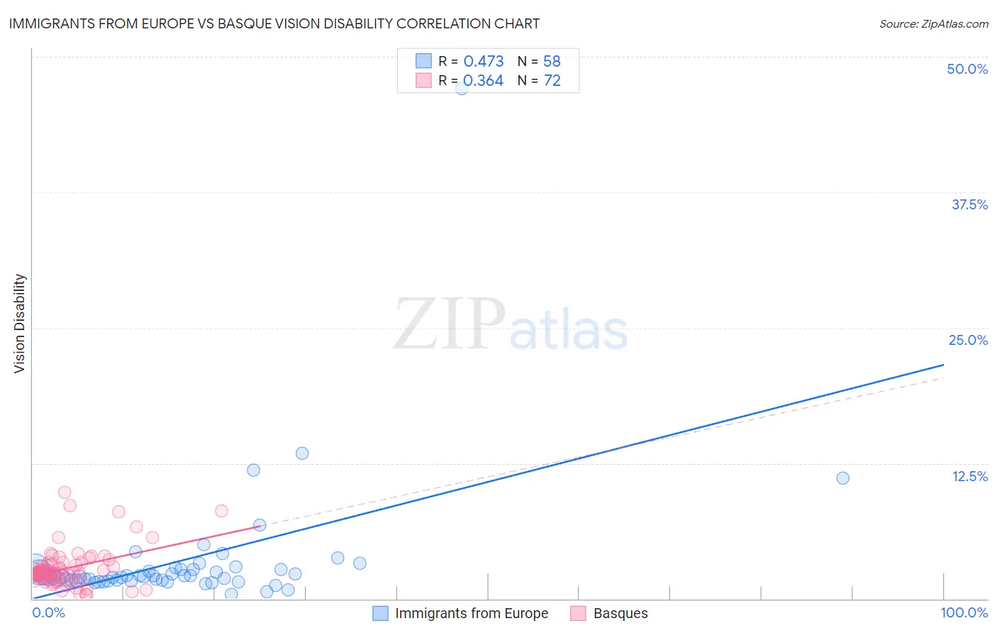 Immigrants from Europe vs Basque Vision Disability