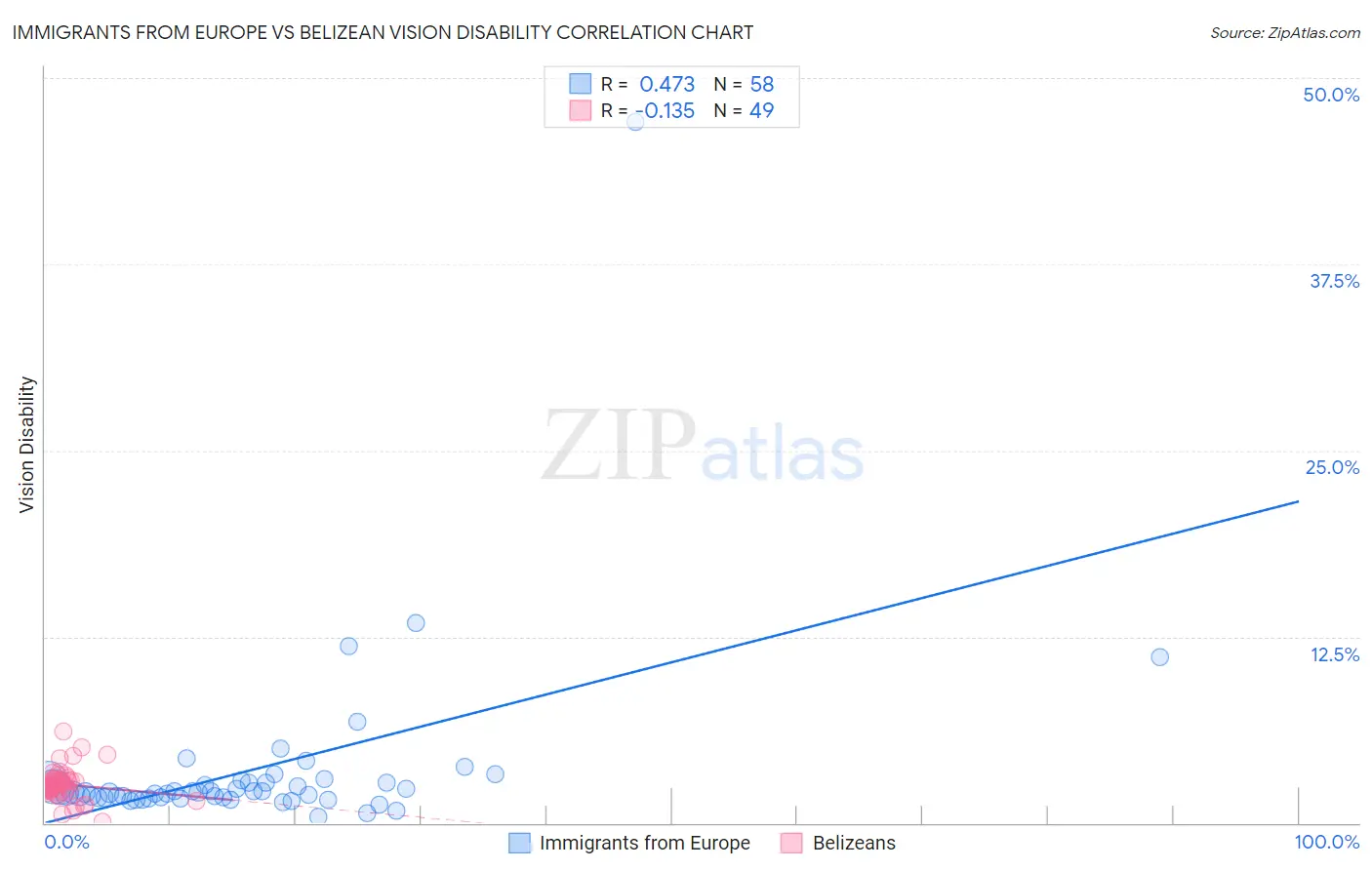 Immigrants from Europe vs Belizean Vision Disability