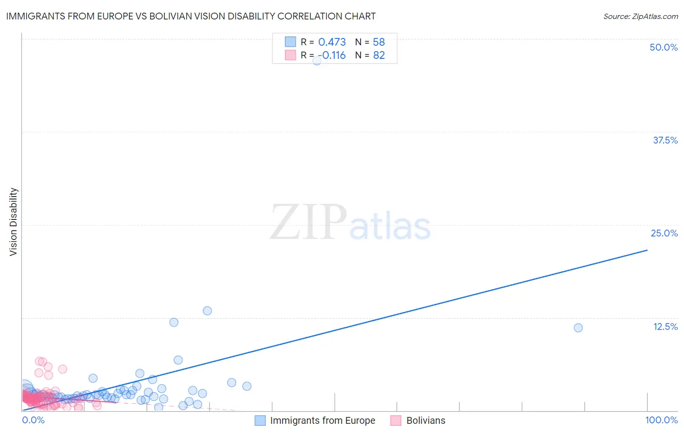 Immigrants from Europe vs Bolivian Vision Disability