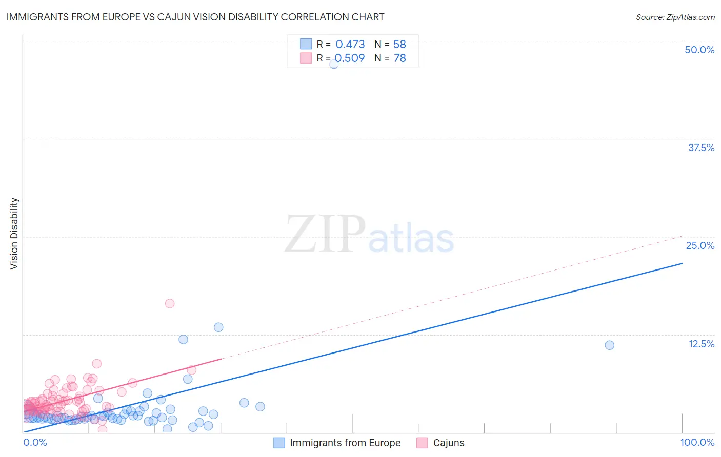 Immigrants from Europe vs Cajun Vision Disability