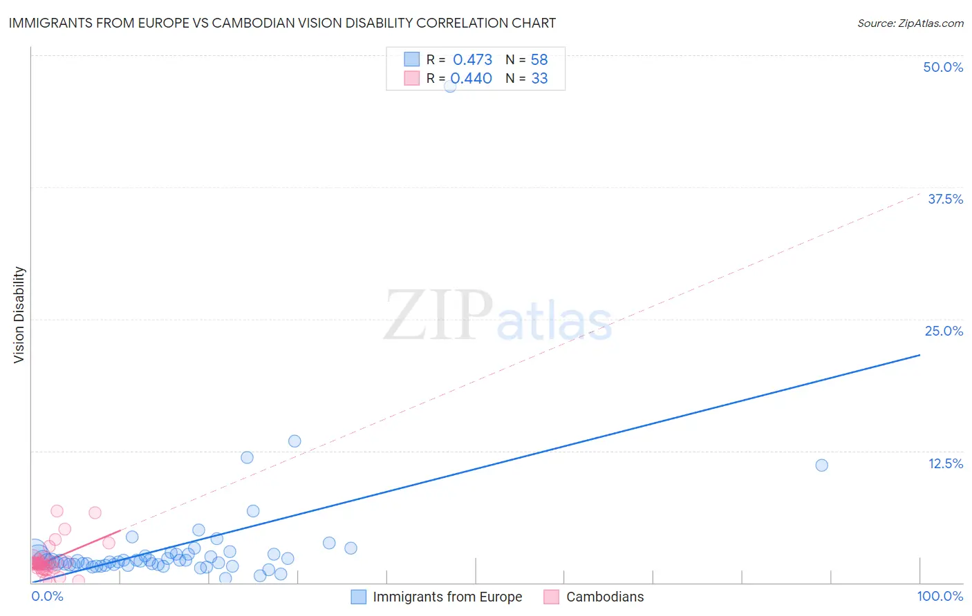 Immigrants from Europe vs Cambodian Vision Disability