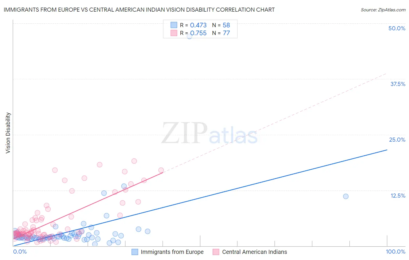 Immigrants from Europe vs Central American Indian Vision Disability