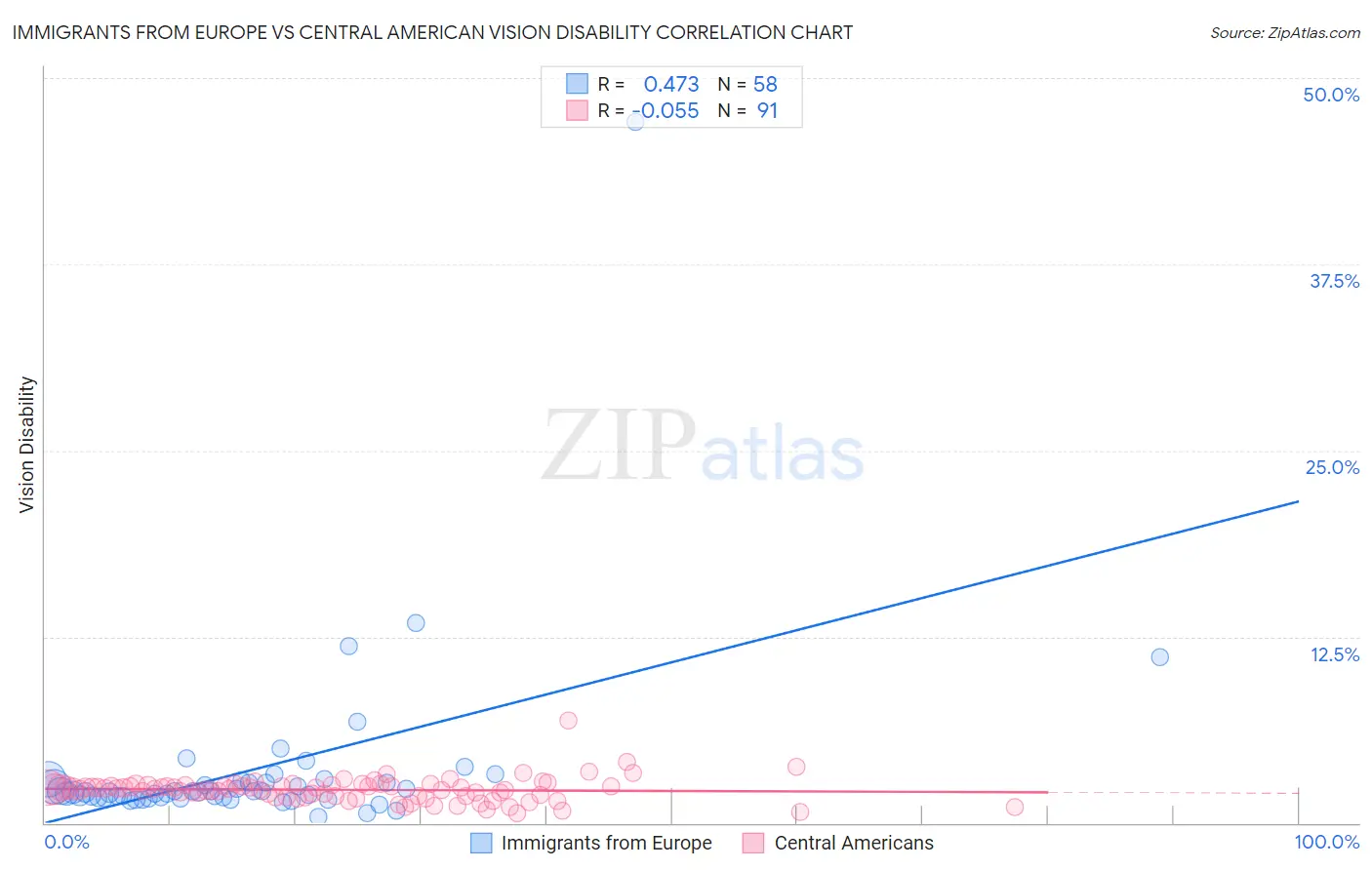 Immigrants from Europe vs Central American Vision Disability