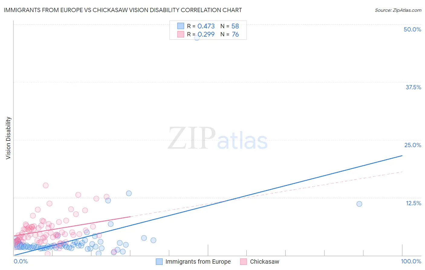 Immigrants from Europe vs Chickasaw Vision Disability