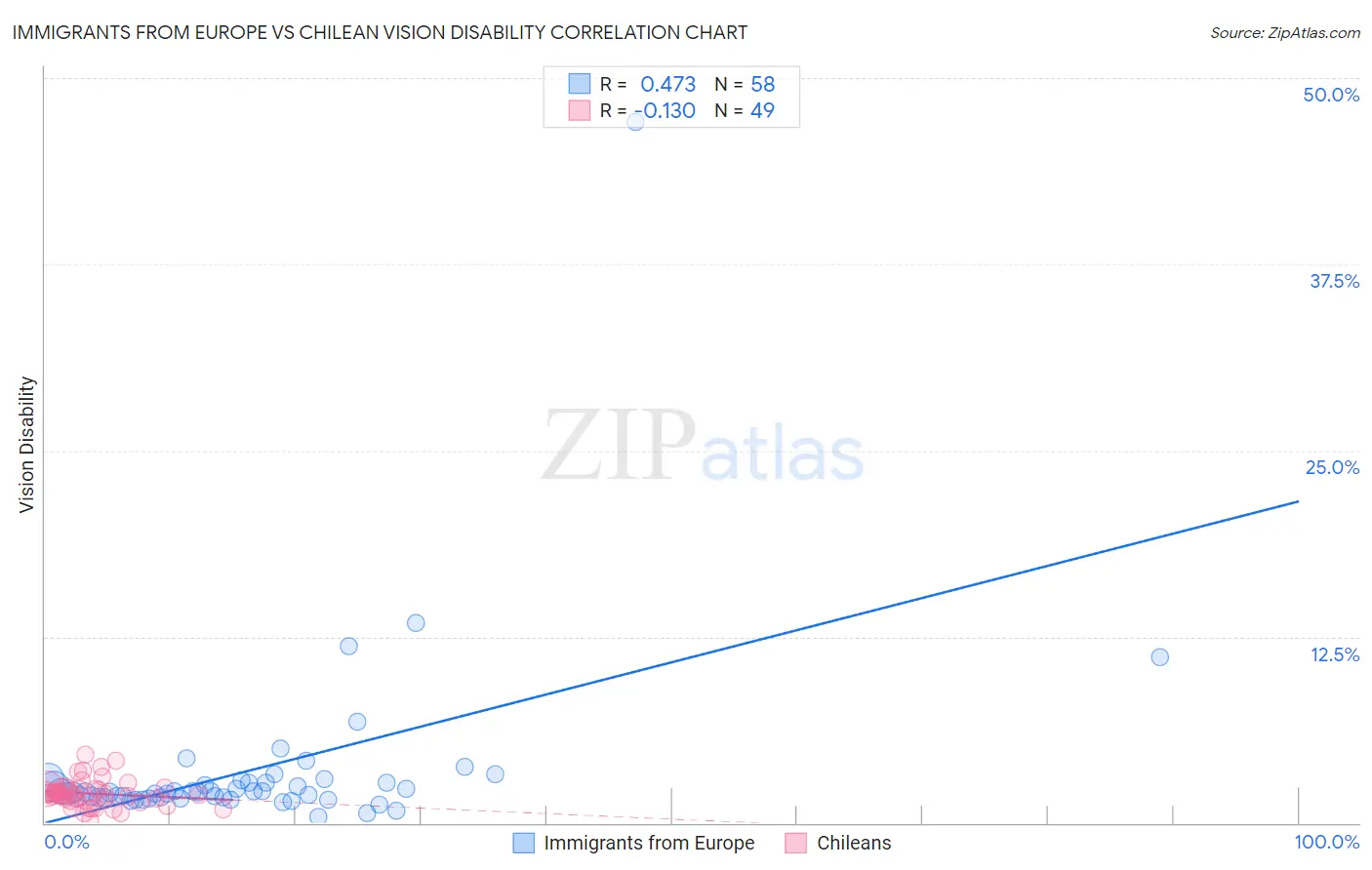 Immigrants from Europe vs Chilean Vision Disability