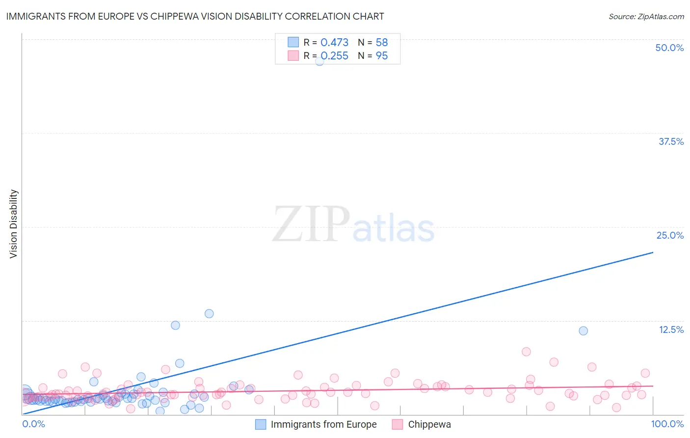 Immigrants from Europe vs Chippewa Vision Disability