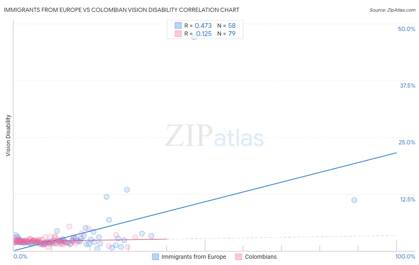 Immigrants from Europe vs Colombian Vision Disability