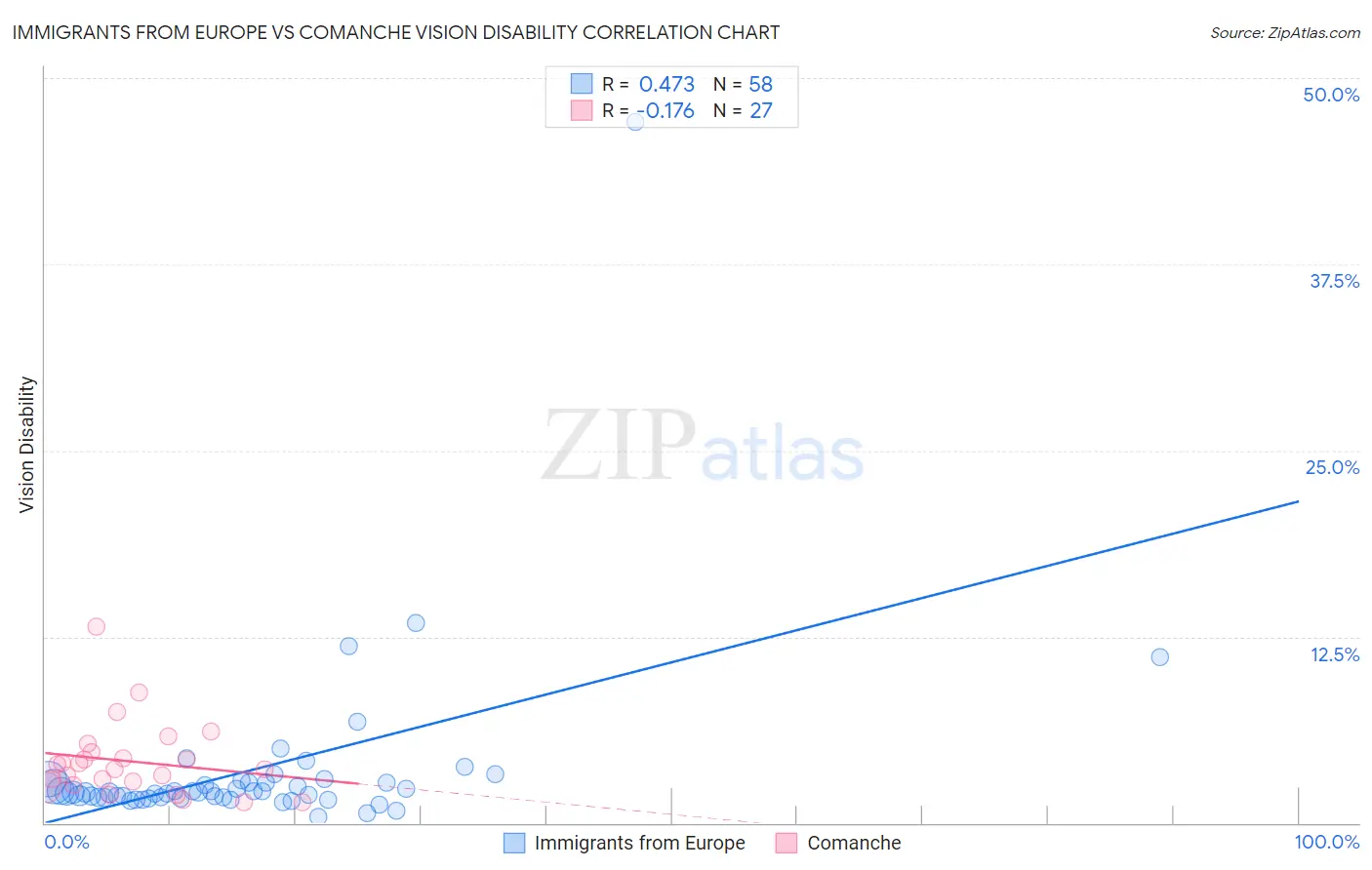 Immigrants from Europe vs Comanche Vision Disability