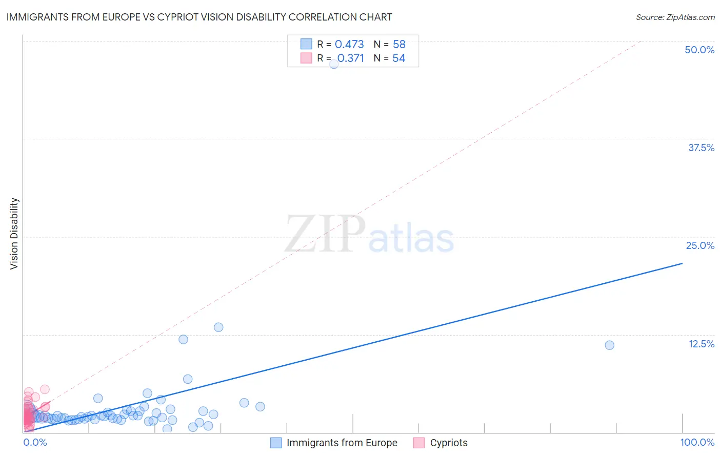 Immigrants from Europe vs Cypriot Vision Disability