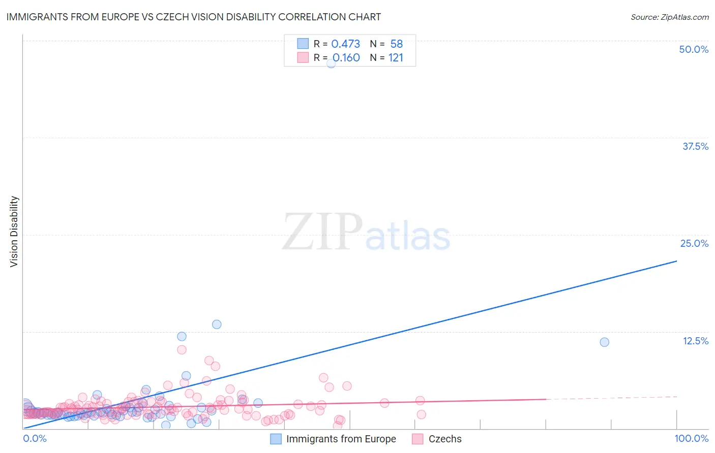Immigrants from Europe vs Czech Vision Disability