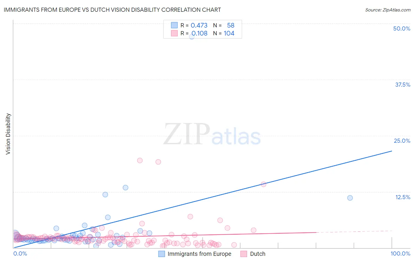Immigrants from Europe vs Dutch Vision Disability