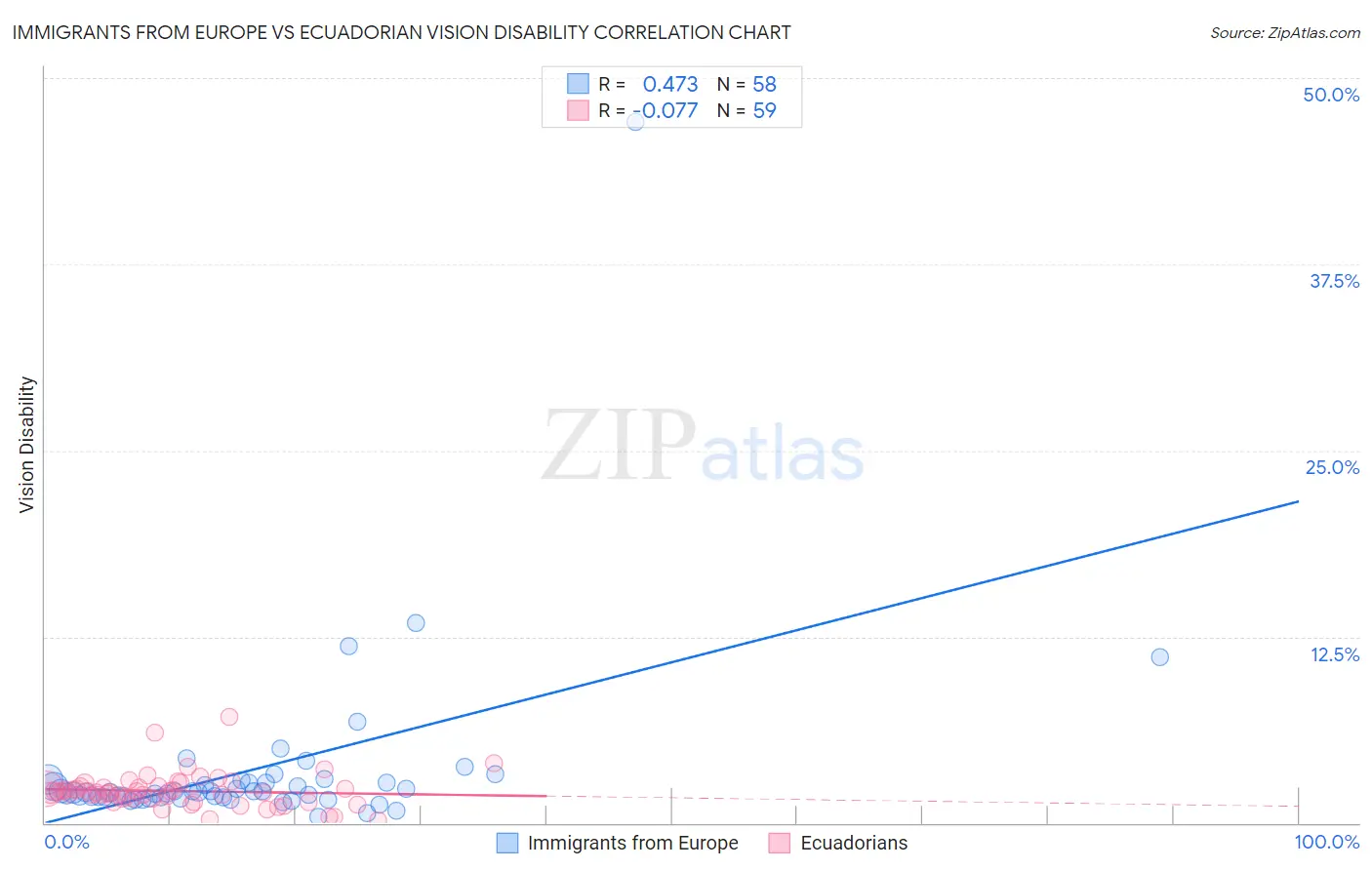 Immigrants from Europe vs Ecuadorian Vision Disability