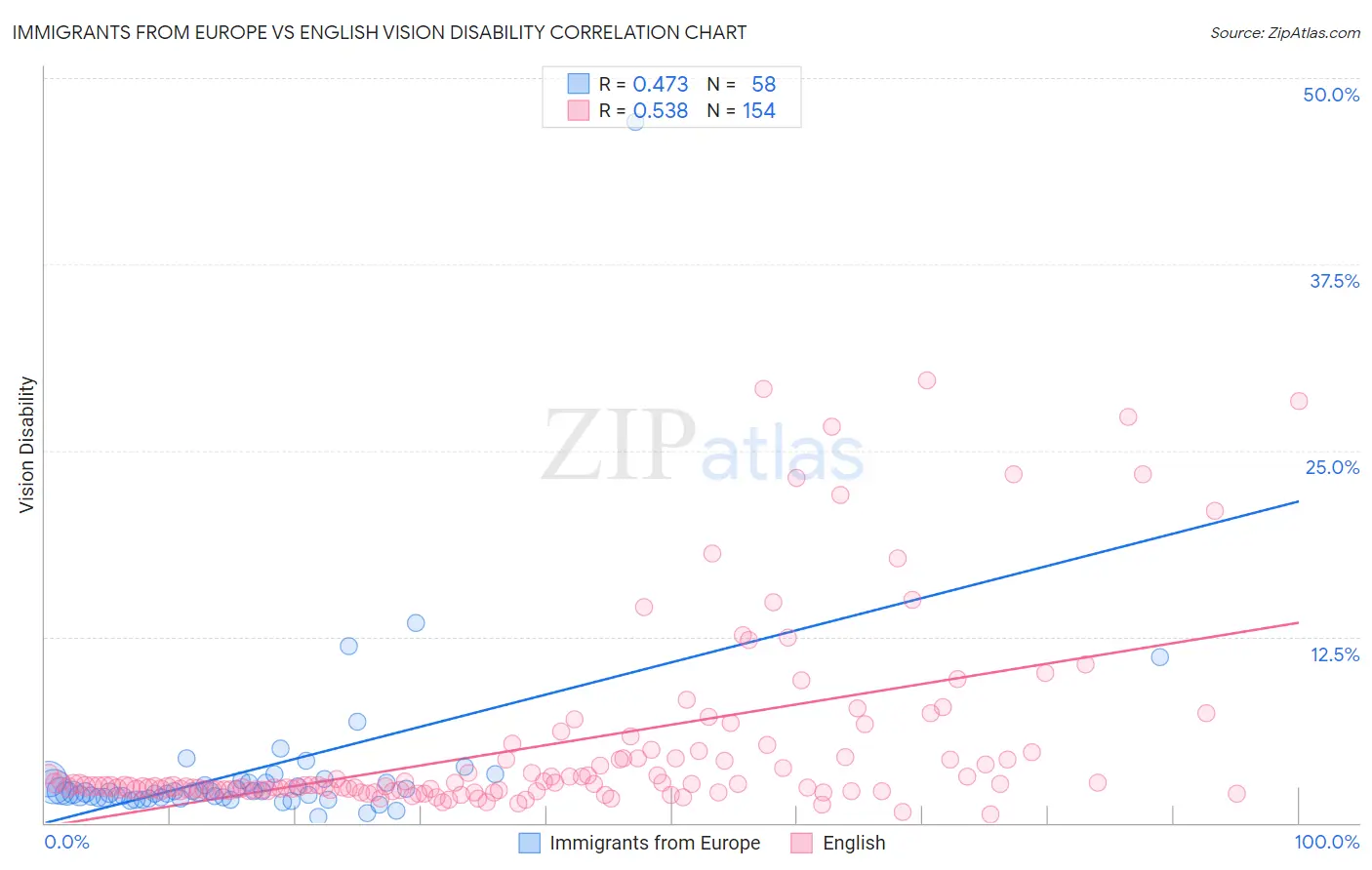 Immigrants from Europe vs English Vision Disability