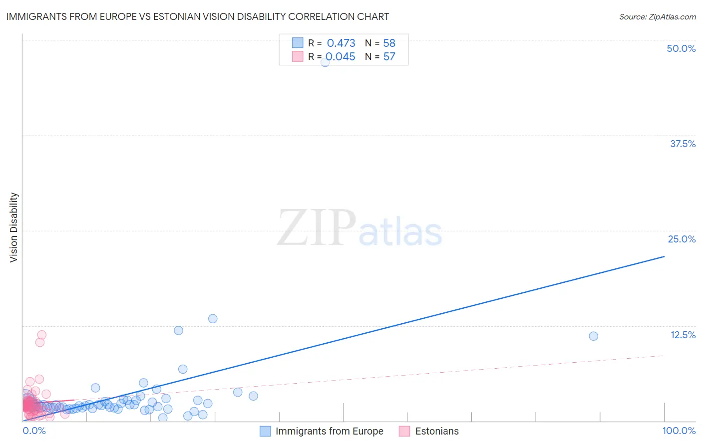Immigrants from Europe vs Estonian Vision Disability