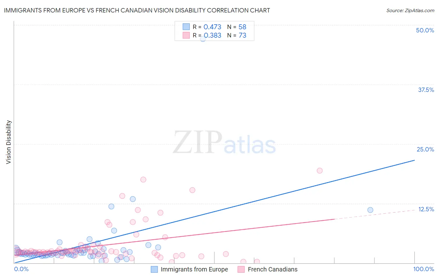 Immigrants from Europe vs French Canadian Vision Disability