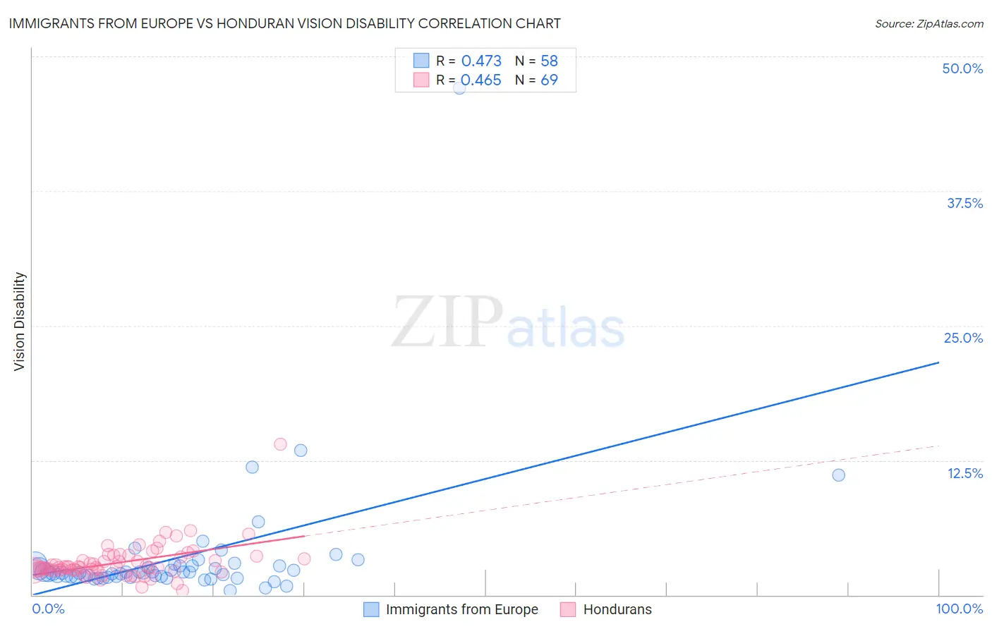 Immigrants from Europe vs Honduran Vision Disability