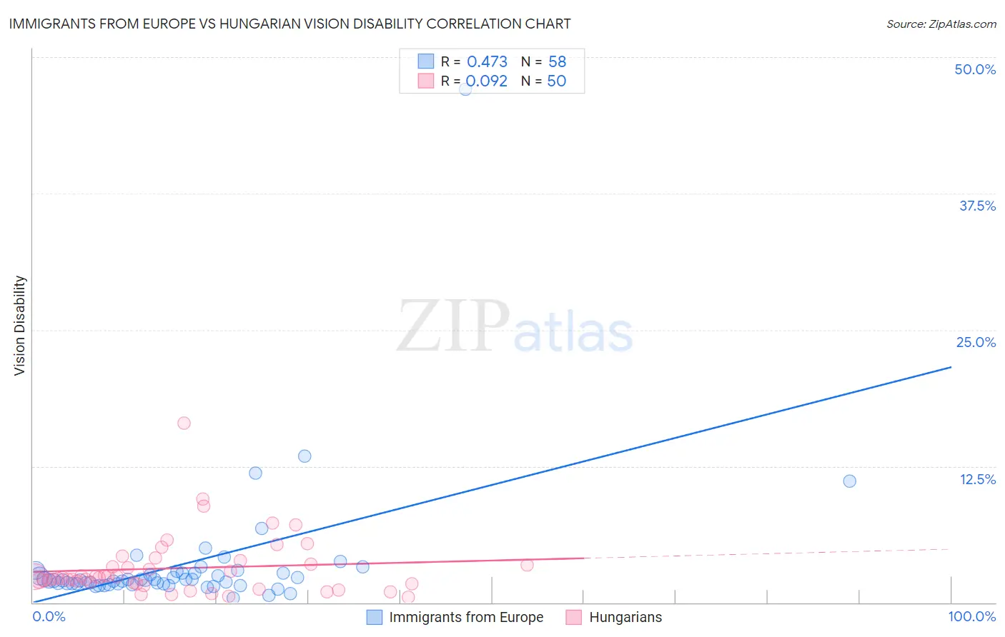 Immigrants from Europe vs Hungarian Vision Disability
