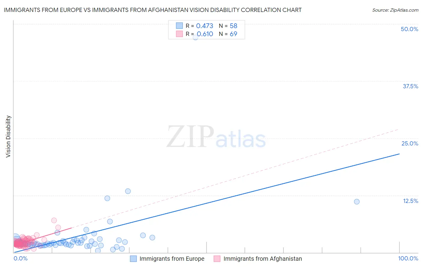 Immigrants from Europe vs Immigrants from Afghanistan Vision Disability