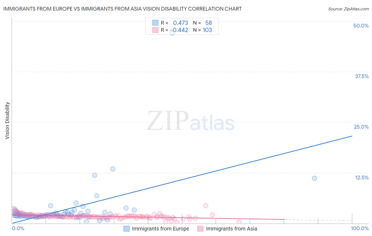 Immigrants from Europe vs Immigrants from Asia Vision Disability