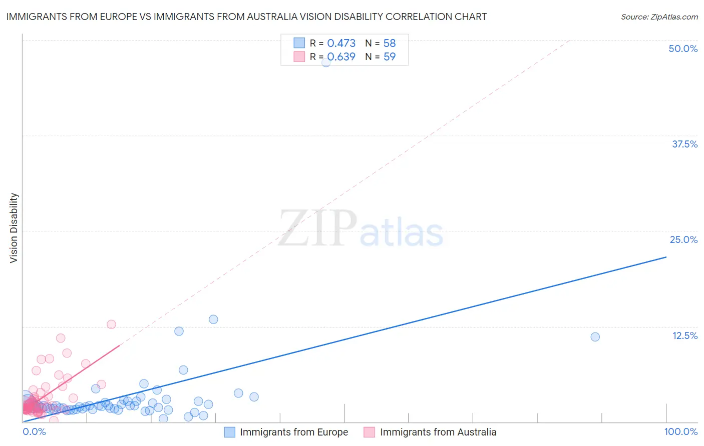 Immigrants from Europe vs Immigrants from Australia Vision Disability