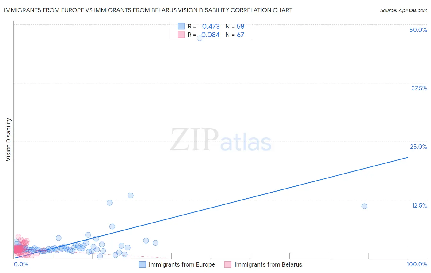 Immigrants from Europe vs Immigrants from Belarus Vision Disability
