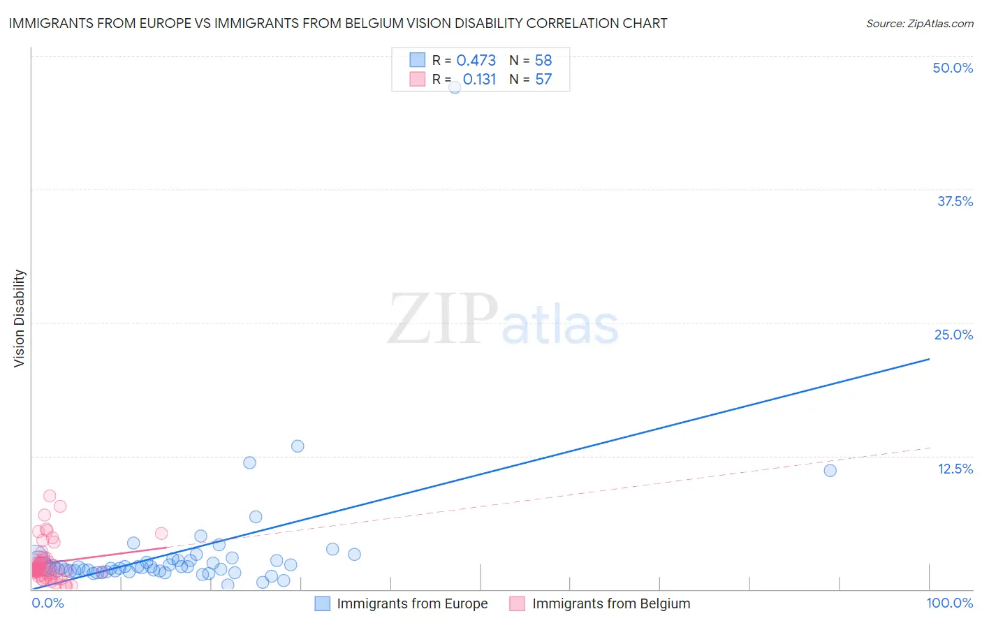 Immigrants from Europe vs Immigrants from Belgium Vision Disability