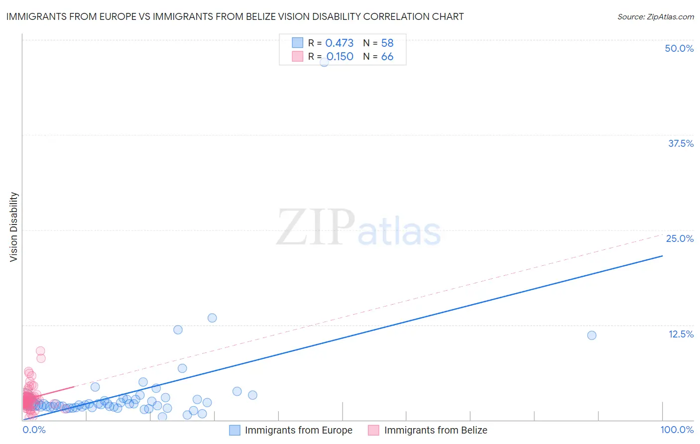 Immigrants from Europe vs Immigrants from Belize Vision Disability