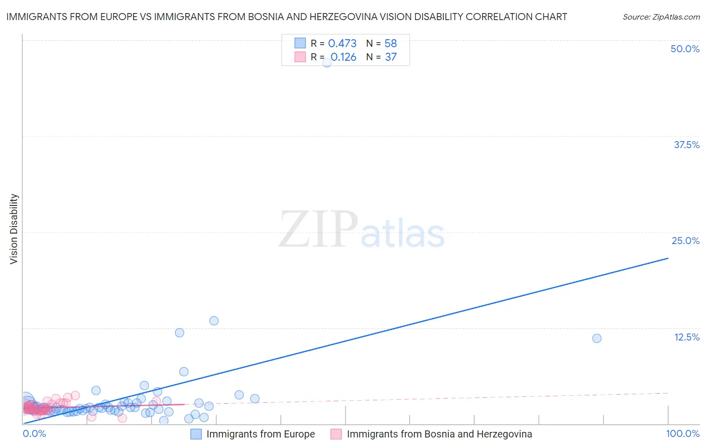 Immigrants from Europe vs Immigrants from Bosnia and Herzegovina Vision Disability