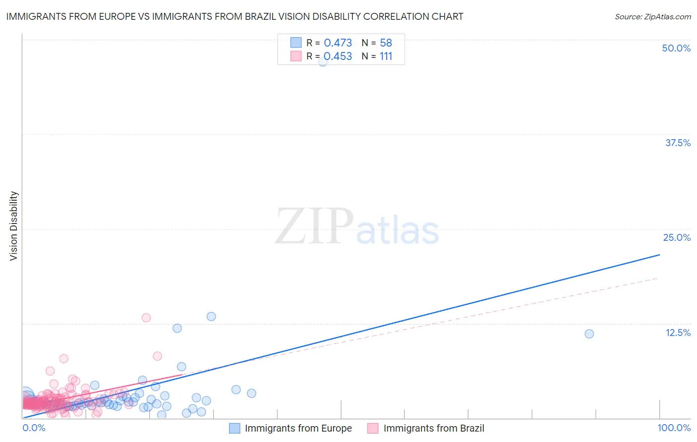 Immigrants from Europe vs Immigrants from Brazil Vision Disability
