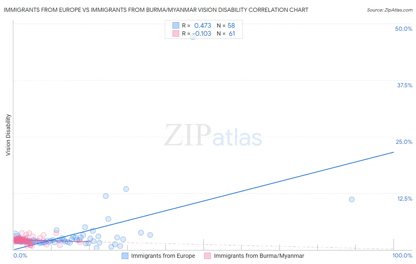 Immigrants from Europe vs Immigrants from Burma/Myanmar Vision Disability