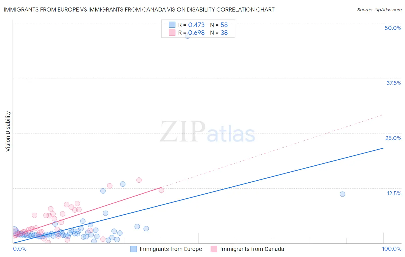 Immigrants from Europe vs Immigrants from Canada Vision Disability